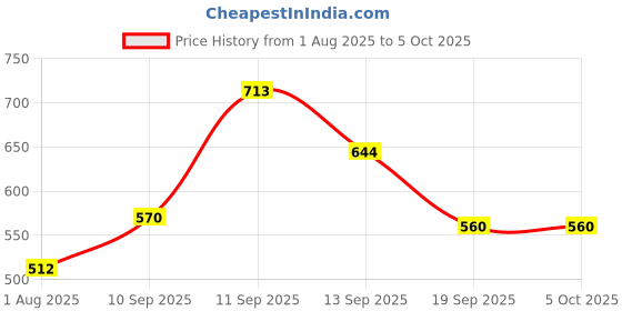 firstcry.com CuddleNest Pink Rabbit-Height: 30 cm cuddlenest Price History Graph from 1 Aug 2025 to 5 Oct 2025