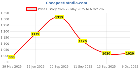 firstcry.com CuddleNest Plush Bow Elephant Soft - Height 35 cm cuddlenest Price History Graph from 29 May 2025 to 5 Oct 2025