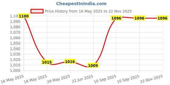 firstcry.com CuddleNest Premium Stainless Steel Double Layer Lunch Box cuddlenest Price History Graph from 16 May 2025 to 22 Nov 2025