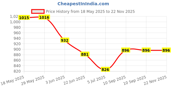 firstcry.com CuddleNest Premium Stainless Steel Double Layer Lunch Box cuddlenest Price History Graph from 18 May 2025 to 22 Nov 2025
