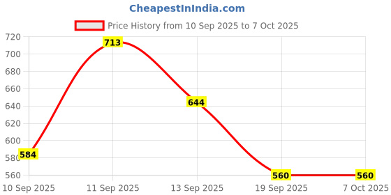 firstcry.com CuddleNest Rabbit soft toy pack of 2 - Height 30 cm cuddlenest Price History Graph from 10 Sep 2025 to 6 Oct 2025