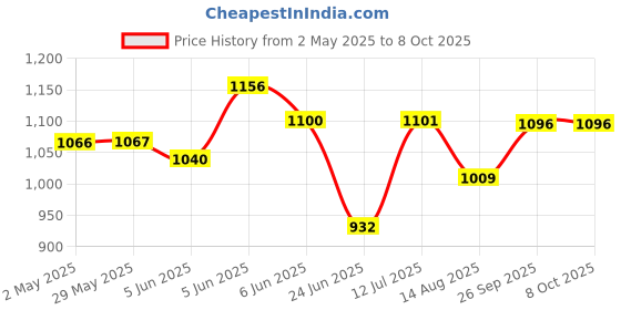 firstcry.com CuddleNest Robot Water Bottle Sipper -450 ml cuddlenest Price History Graph from 2 May 2025 to 8 Oct 2025