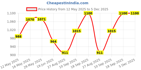 firstcry.com CuddleNest Space Design Kids Stainless Steel - Blue Space Design cuddlenest Price History Graph from 12 May 2025 to 5 Dec 2025