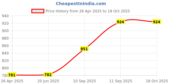 firstcry.com CuddleNest Ultraman-Themed Toddler Backpack Height 9 Inch cuddlenest Price History Graph from 26 Apr 2025 to 18 Oct 2025