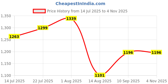 firstcry.com CuddleNest Vanity Case Cosmetic Bag with Lock, Strap & Zipper cuddlenest Price History Graph from 14 Jul 2025 to 3 Nov 2025