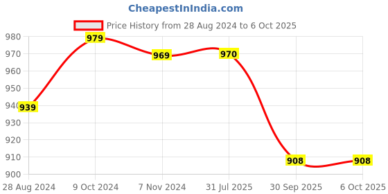 firstcry.com gouda games Cuff The Bluff - A Fun Bluffing Dice & Card Game, Family-Friendly Party Game for Kids, Teens & Adults, Gifts Ages 12+, Fast and Easy to Learn gouda games Price History Graph from 28 Aug 2024 to 6 Oct 2025