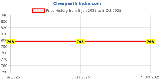 firstcry.com CUKOO Sleeveless Abstract Printed Swimsuit - Multi Colour cukoo Price History Graph from 5 Jun 2025 to 5 Oct 2025