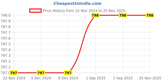 firstcry.com CUKOO Sleeveless Rainbow Printed Swimsuit - Multi Colour cukoo Price History Graph from 22 Nov 2024 to 25 Nov 2025