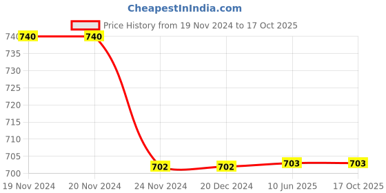 firstcry.com CUKOO Sleeveless Solid Swimsuit - Red cukoo Price History Graph from 19 Nov 2024 to 16 Oct 2025