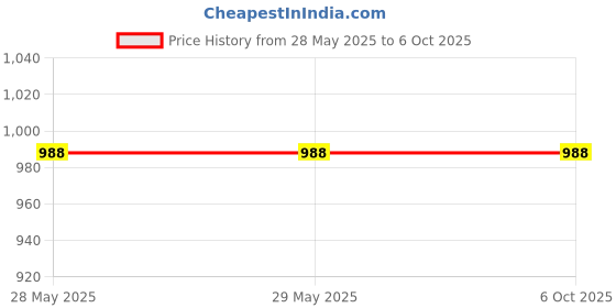 firstcry.com CUKOO Sleeveless Solid Top & Skort Set - Red cukoo Price History Graph from 28 May 2025 to 6 Oct 2025