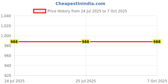 firstcry.com CUKOO Sleeveless Solid Top & Skort Set - Red cukoo Price History Graph from 24 Jul 2025 to 7 Oct 2025