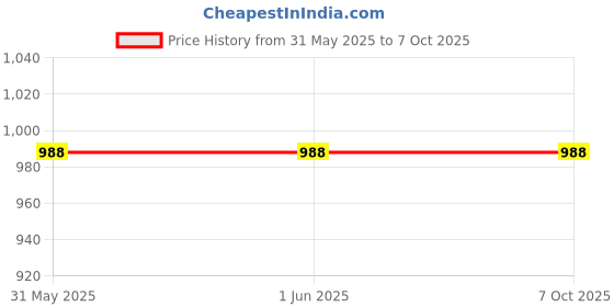 firstcry.com CUKOO Sleeveless Solid Top & Skort Set - Red cukoo Price History Graph from 31 May 2025 to 6 Oct 2025