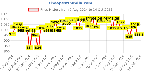 firstcry.com torrent pharma Curatio Atogla Lotion - 400 ml torrent pharma Price History Graph from 2 Aug 2024 to 13 Oct 2025