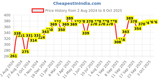 firstcry.com torrent pharma Curatio Atogla Moisturizing Baby Cream - 100 g torrent pharma Price History Graph from 2 Aug 2024 to 9 Oct 2025