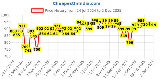 firstcry.com torrent pharma Curatio Tedibar Baby Bodywash - 400 ml torrent pharma Price History Graph from 24 Jul 2024 to 1 Dec 2025