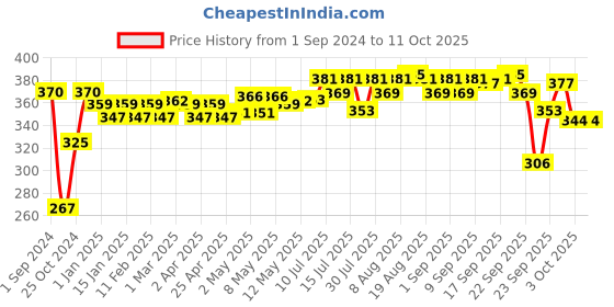 firstcry.com torrent pharma Curatio Tedibar Soap (2 x75 gm) Single pack torrent pharma Price History Graph from 1 Sep 2024 to 11 Oct 2025
