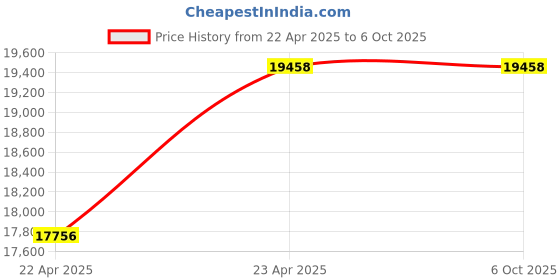 firstcry.com Curious Cub 4 in 1 Jungle Gym-Multi Colour curious cub Price History Graph from 22 Apr 2025 to 5 Oct 2025