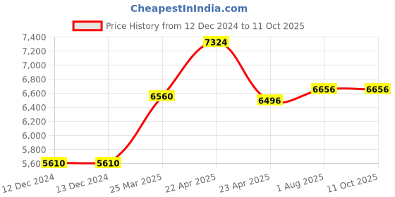 firstcry.com Curious Cub Baby Play Gym-Playmat,Multi Color, curious cub Price History Graph from 12 Dec 2024 to 10 Oct 2025