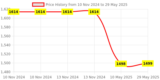 firstcry.com Curious Cub Ball Tracker-Multi Colour curious cub Price History Graph from 10 Nov 2024 to 29 May 2025