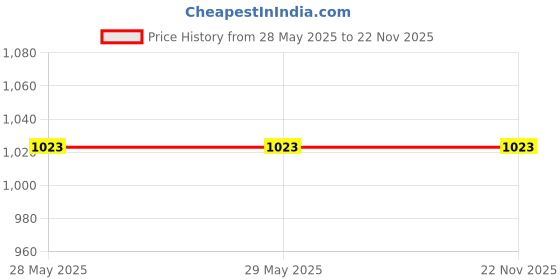 firstcry.com Curious Cub Montessori Busy Board For Toddlers curious cub Price History Graph from 28 May 2025 to 22 Nov 2025