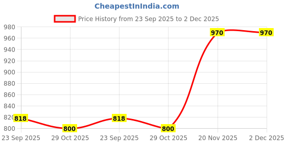 firstcry.com Curious Cub Montessori Busy Book All in One - English curious cub Price History Graph from 23 Sep 2025 to 2 Dec 2025