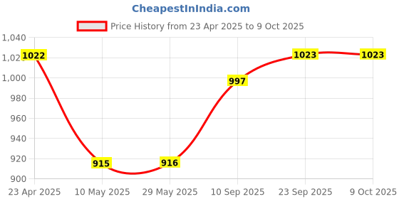 firstcry.com Curious Cub Montessori Flash Cards Brain Boosting Flash Card curious cub Price History Graph from 23 Apr 2025 to 9 Oct 2025