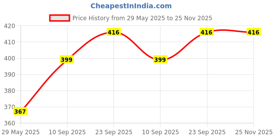 firstcry.com Curious Cub Montessori Flash Cards Food Flash Card curious cub Price History Graph from 29 May 2025 to 25 Nov 2025