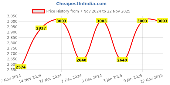 firstcry.com Curious Cub Montessori Learning Wooden Toys Box of 10 - Multicolour curious cub Price History Graph from 7 Nov 2024 to 22 Nov 2025