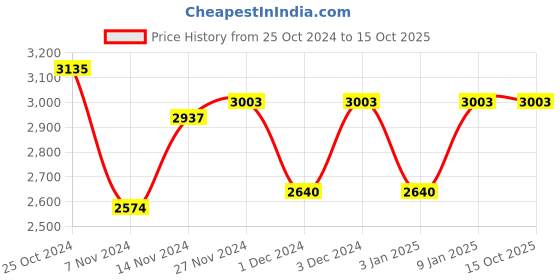 firstcry.com Curious Cub Montessori Learning Wooden Toys Box of 9 - Multicolour curious cub Price History Graph from 25 Oct 2024 to 15 Oct 2025