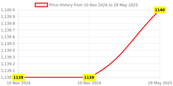 firstcry.com Curious Cub Object permanence with drawer-Multi Colour curious cub Price History Graph from 10 Nov 2024 to 29 May 2025