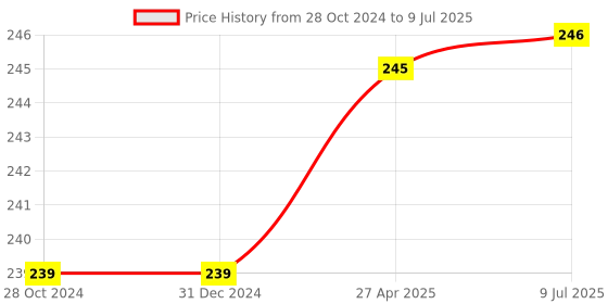 firstcry.com harper collins Curious George Goes To The Beach With Downloadable Audio Story Book by Margret & H A Rey - English harper collins Price History Graph from 28 Oct 2024 to 9 Jul 2025