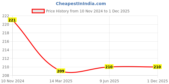 firstcry.com harper collins Curious George Takes A Trip CGTV Reader By H.A. Rey - English harper collins Price History Graph from 10 Nov 2024 to 1 Dec 2025