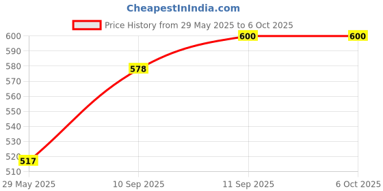 firstcry.com my house teacher Currency Sequence Board Game my house teacher Price History Graph from 29 May 2025 to 6 Oct 2025