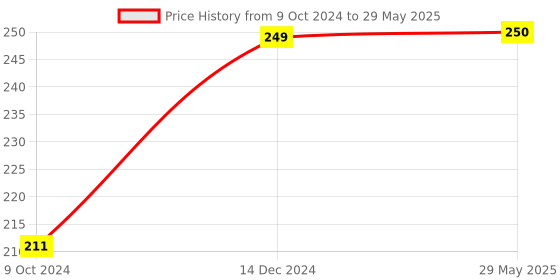 firstcry.com wonder house books Cursive Handwriting Everyday Letters and Sentences Level 2 Practice Workbooks For Children Set of 2 - English wonder house books Price History Graph from 9 Oct 2024 to 29 May 2025