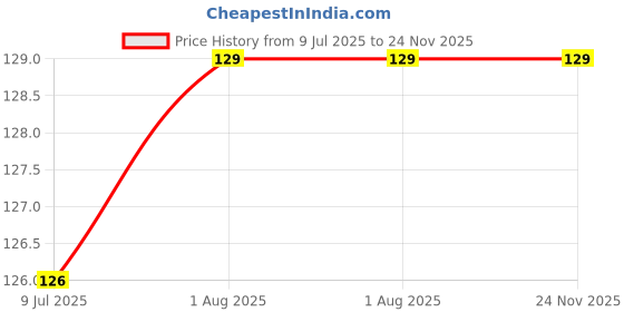 firstcry.com wonder house books Cursive Handwriting - Sentence: Practice Workbook wonder house books Price History Graph from 9 Jul 2025 to 24 Nov 2025