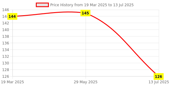 firstcry.com wonder house books Cursive Handwriting Sentence: Practice Workbook - English wonder house books Price History Graph from 19 Mar 2025 to 13 Jul 2025