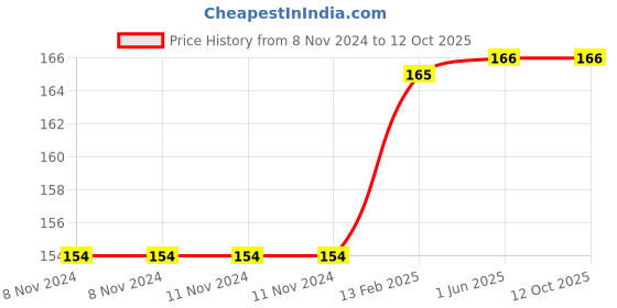 firstcry.com vishv books Cursive Practice Letters, Words and Sentences Writing Books - English vishv books Price History Graph from 8 Nov 2024 to 11 Oct 2025