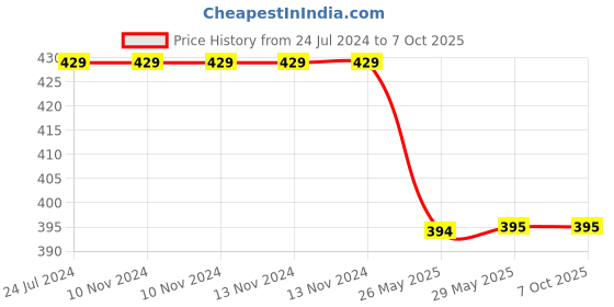 firstcry.com maple press Cursive Writing Books Set of 5 Books - English maple press Price History Graph from 24 Jul 2024 to 7 Oct 2025