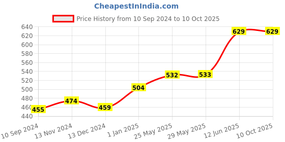 firstcry.com scholars hub Cursive Writing Books Vol 0 To 5 Set of 6 - English scholars hub Price History Graph from 10 Sep 2024 to 10 Oct 2025