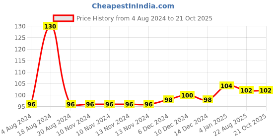 firstcry.com book ford publications Cursive writing capital letter - English book ford publications Price History Graph from 4 Aug 2024 to 21 Oct 2025