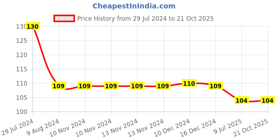 firstcry.com book ford publications Cursive writing capital letter - English book ford publications Price History Graph from 29 Jul 2024 to 21 Oct 2025
