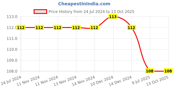 firstcry.com maple press Cursive Writing Capital Letters - English maple press Price History Graph from 24 Jul 2024 to 13 Oct 2025