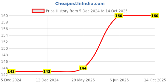 firstcry.com rupa publications Cursive Writing Capital Letters - English rupa publications Price History Graph from 5 Dec 2024 to 14 Oct 2025