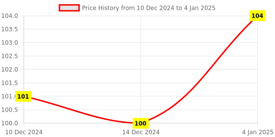 firstcry.com book ford publications Cursive writing complete sentence - English book ford publications Price History Graph from 10 Dec 2024 to 4 Jan 2025