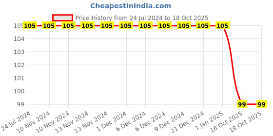 firstcry.com maple press Cursive Writing Joining Letters Book - English maple press Price History Graph from 24 Jul 2024 to 18 Oct 2025