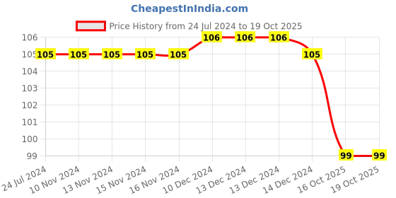 firstcry.com maple press Cursive Writing Sentence - English maple press Price History Graph from 24 Jul 2024 to 18 Oct 2025