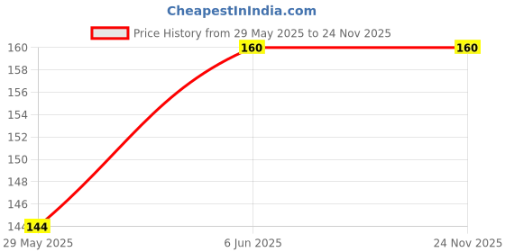 firstcry.com rupa publications Cursive Writing Sentences - English rupa publications Price History Graph from 29 May 2025 to 23 Nov 2025