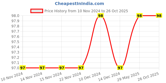 firstcry.com aadi publication house Cursive Writing Small & Capital Letters - English aadi publication house Price History Graph from 10 Nov 2024 to 26 Oct 2025