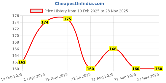 firstcry.com little masters Cursive Writing Small & Capital Letters - English little masters Price History Graph from 19 Feb 2025 to 22 Nov 2025