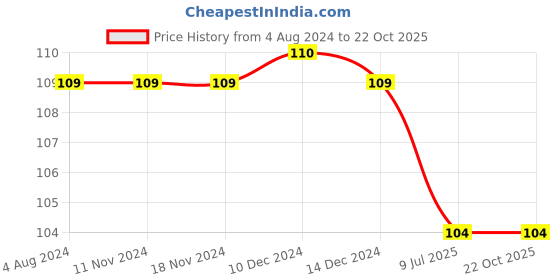 firstcry.com book ford publications Cursive Writing Small Letter - English book ford publications Price History Graph from 4 Aug 2024 to 21 Oct 2025